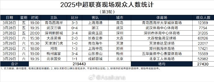  本輪現(xiàn)場(chǎng)觀眾總數(shù)219443人歷史第25；場(chǎng)均27430人歷史第24