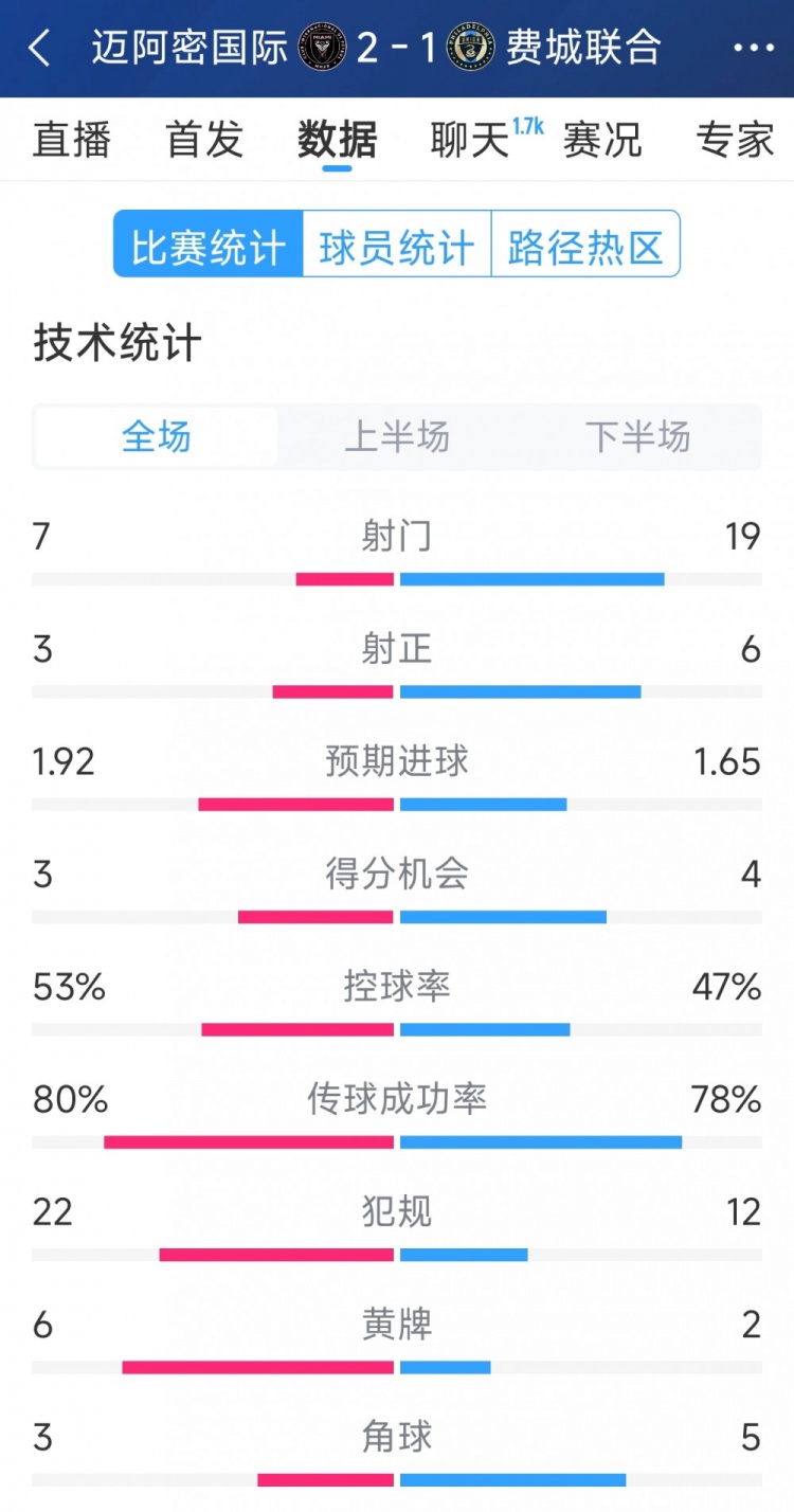  效率占優(yōu)！邁阿密國際2-1費城聯(lián)合全場數(shù)據(jù)：射門7-19，射正3-6