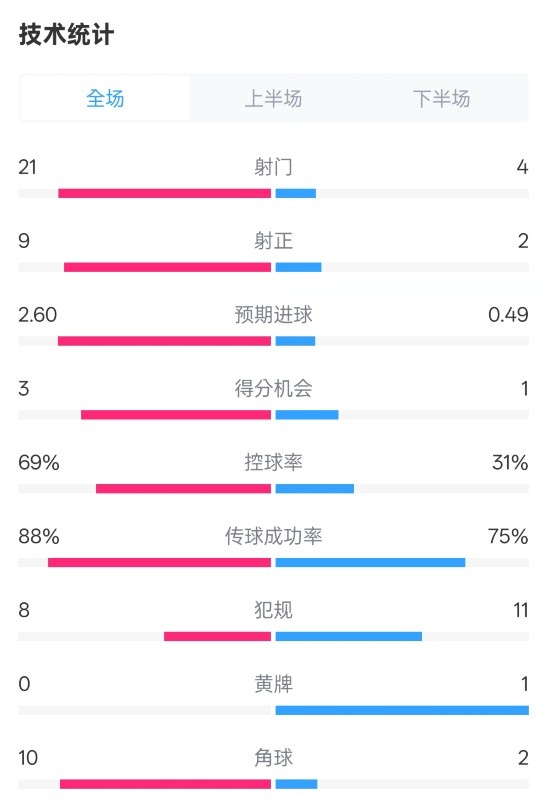  巴薩4-1赫羅納全場數(shù)據(jù)：射門21-4，射正9-2，控球率69%-31%