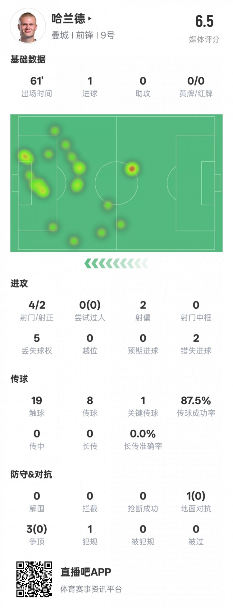  哈蘭德本場數(shù)據(jù)：1進(jìn)球1關(guān)鍵傳球2錯(cuò)失進(jìn)球機(jī)會(huì)，評分6.5