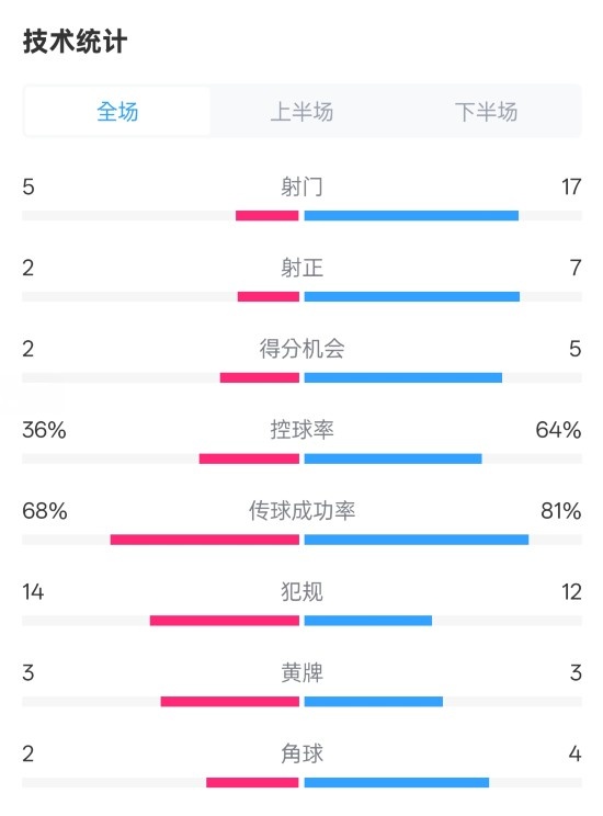  伯恩茅斯1-2曼城全場(chǎng)數(shù)據(jù)：射門(mén)5-17，射正2-7，控球率36%-64%
