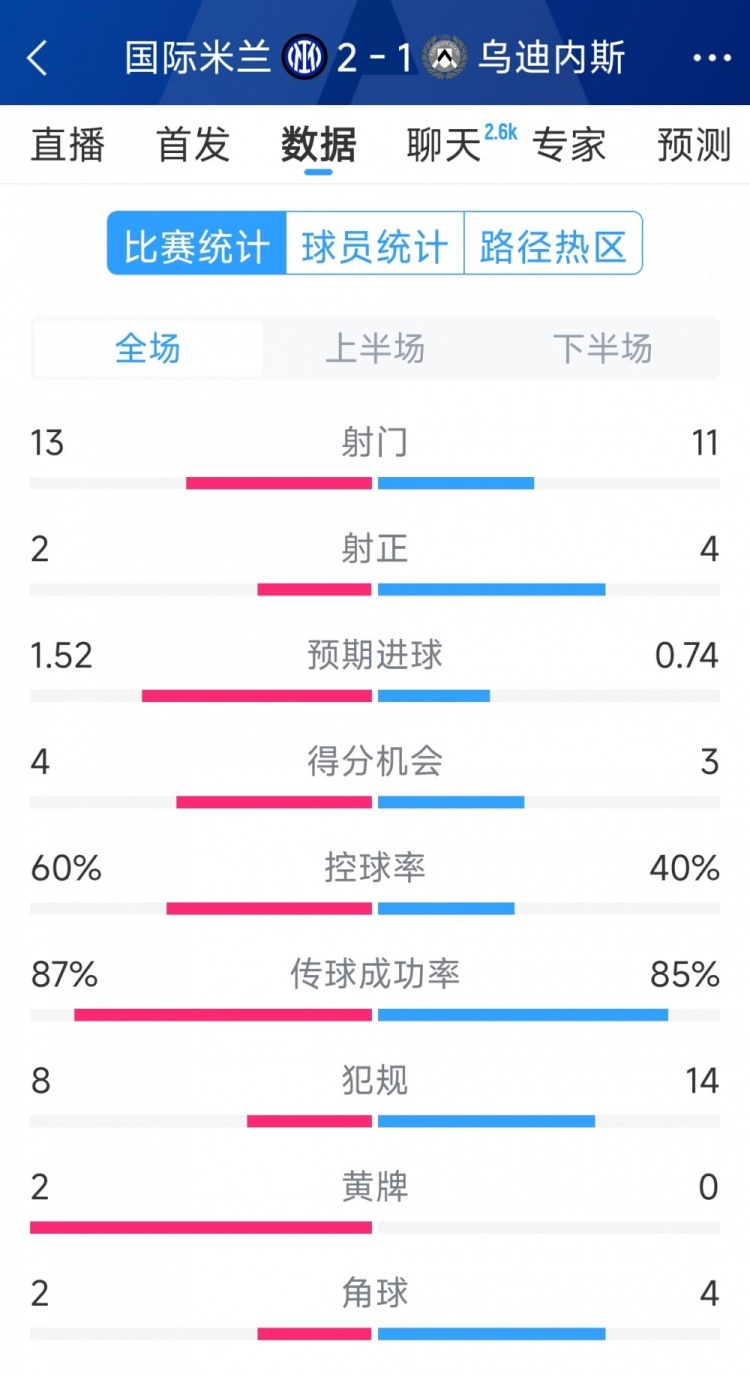  國米2射正進(jìn)2球，國米2-1烏迪內(nèi)斯全場(chǎng)數(shù)據(jù)：射門13-11，射正2-4
