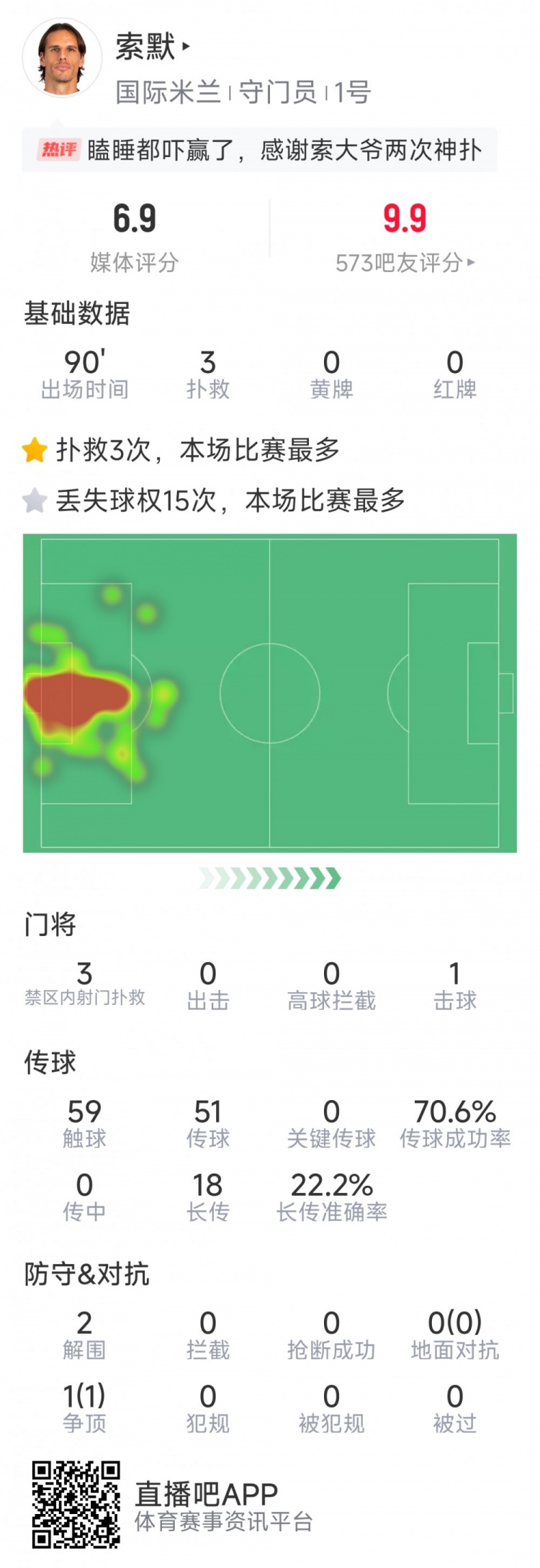  補時神撲保住勝利，索默本場數(shù)據(jù)：3次關(guān)鍵撲救，2次解圍